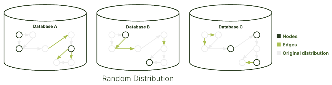 General Graph Random Distribution