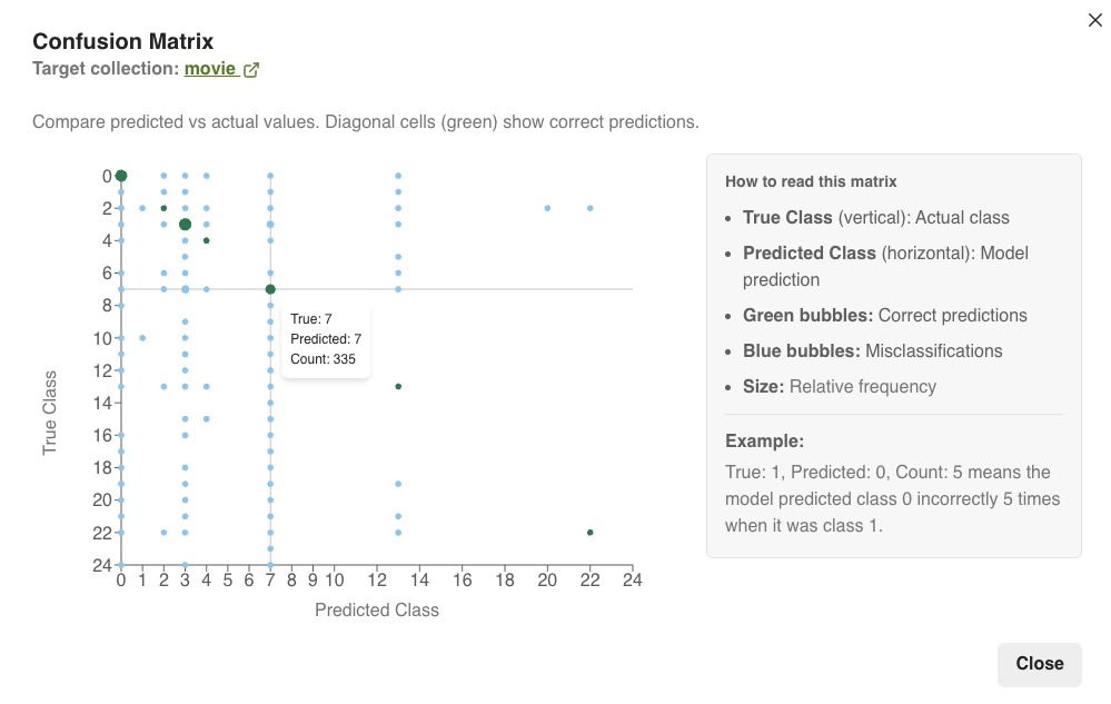 GraphML Confusion Matrix